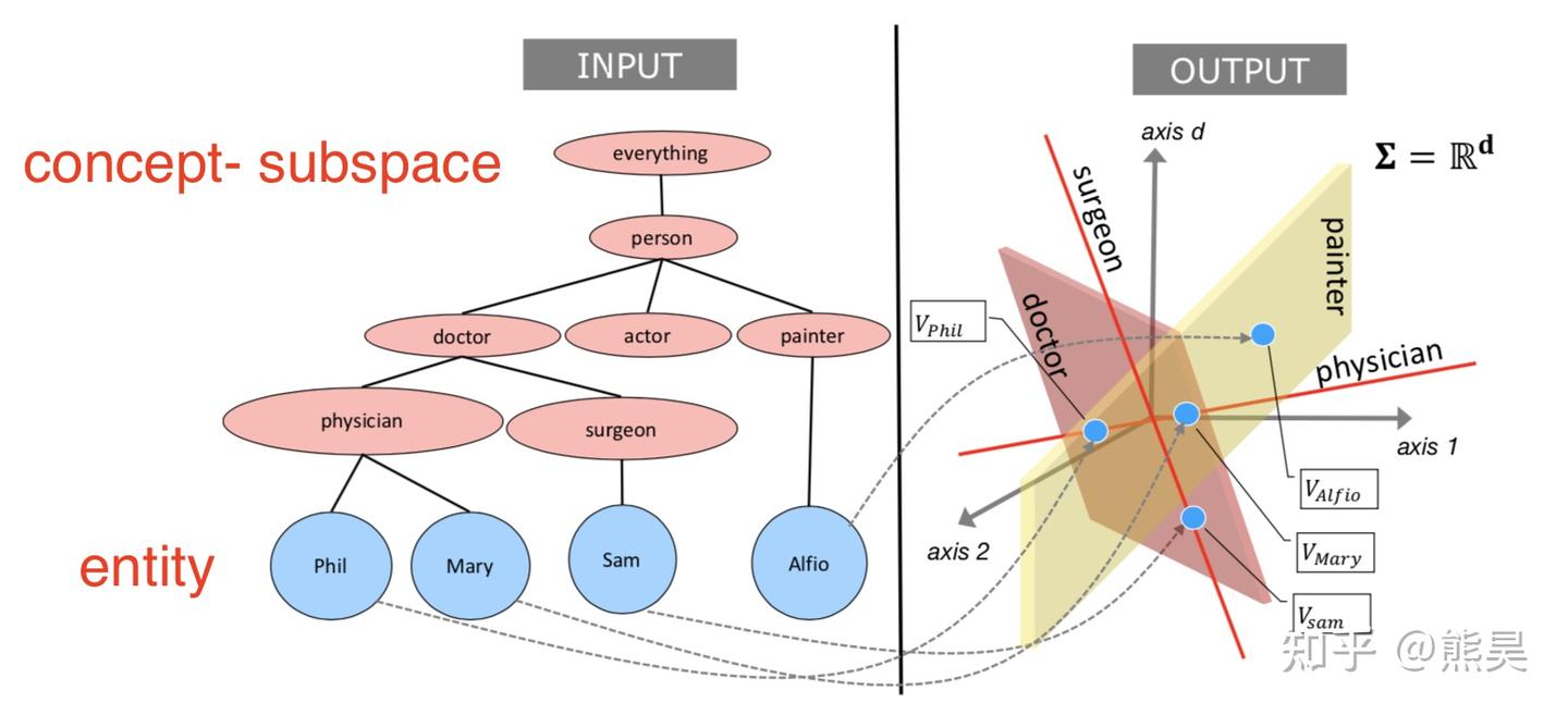 [Notes/Embedding] Inductive Quantum Embedding - 知乎