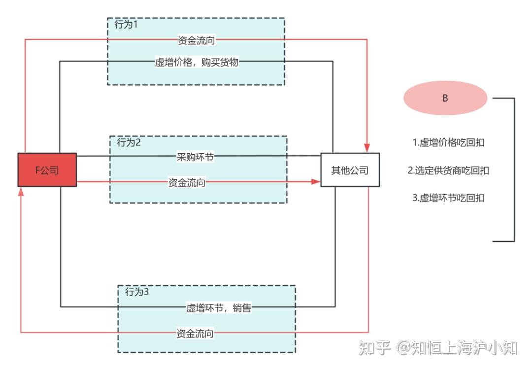 知恒普法 | 浅谈商业回扣行为的刑法规制——以一起对非国家工作人员行贿案为例 - 知乎