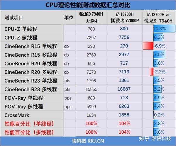 酷睿i7-13700H VS.锐龙9 7940H全面对比:AMD仍有很长的路要走 - 知乎