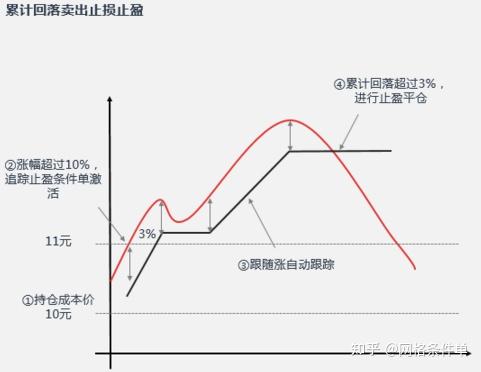 止盈止损条件单怎么设置
