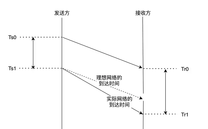 基於延遲的擁塞控制原理