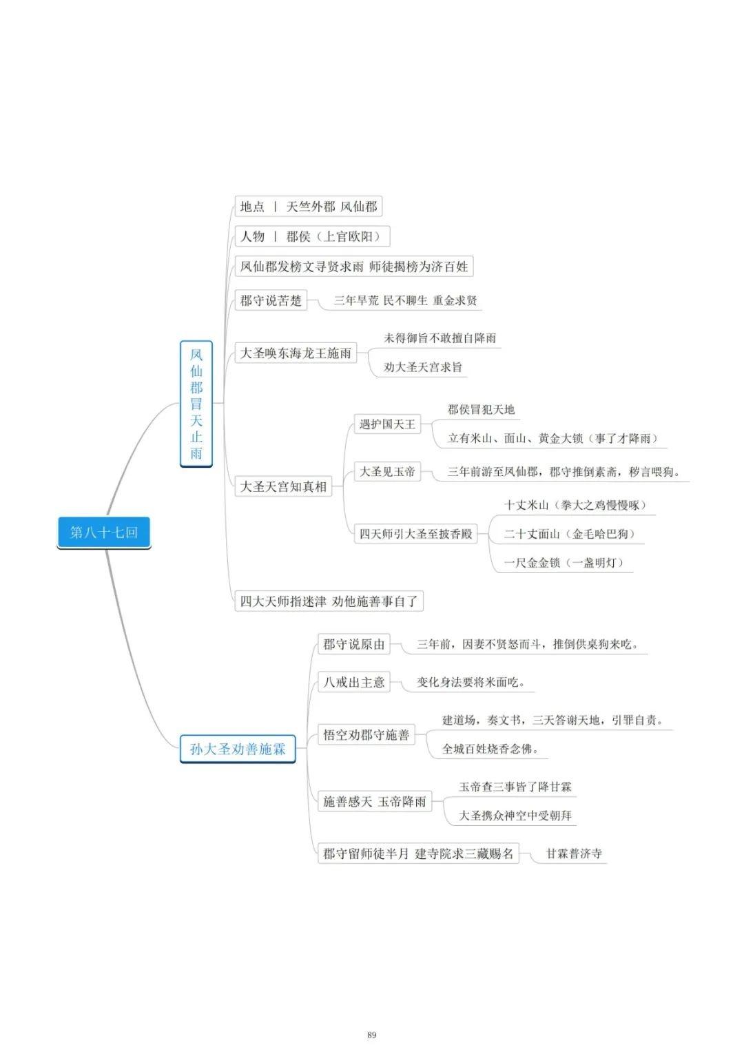 整本书阅读:《西游记》思维导图(1-100回下载)