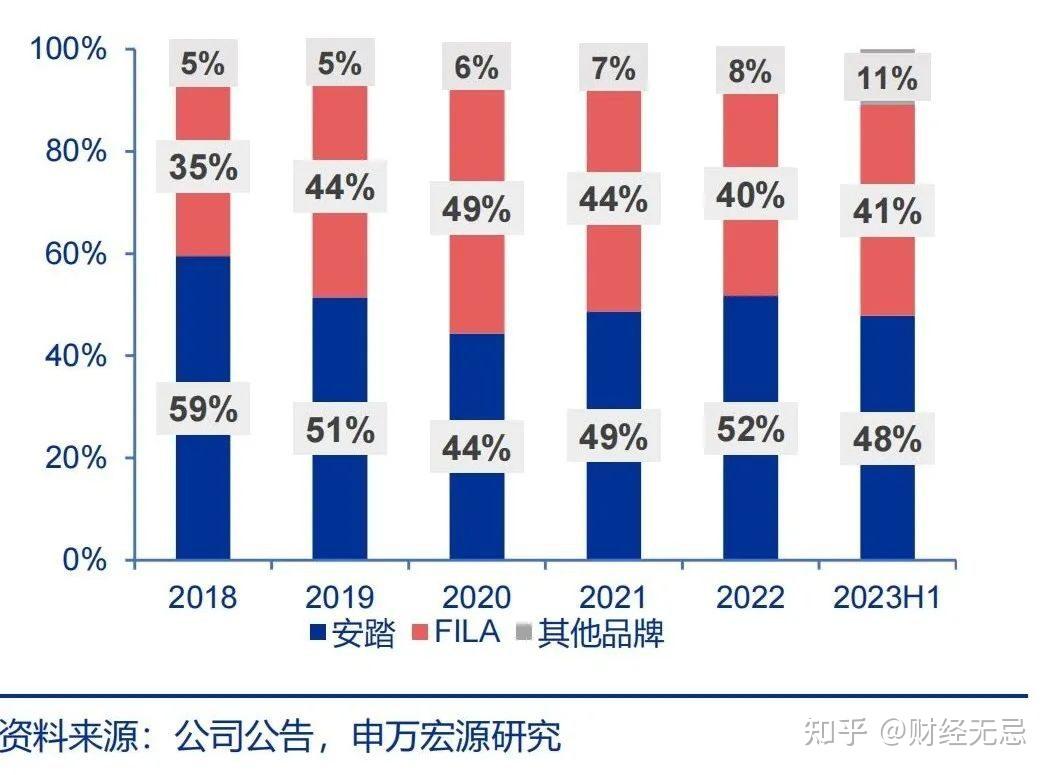 安踏李宁营业额对比图片