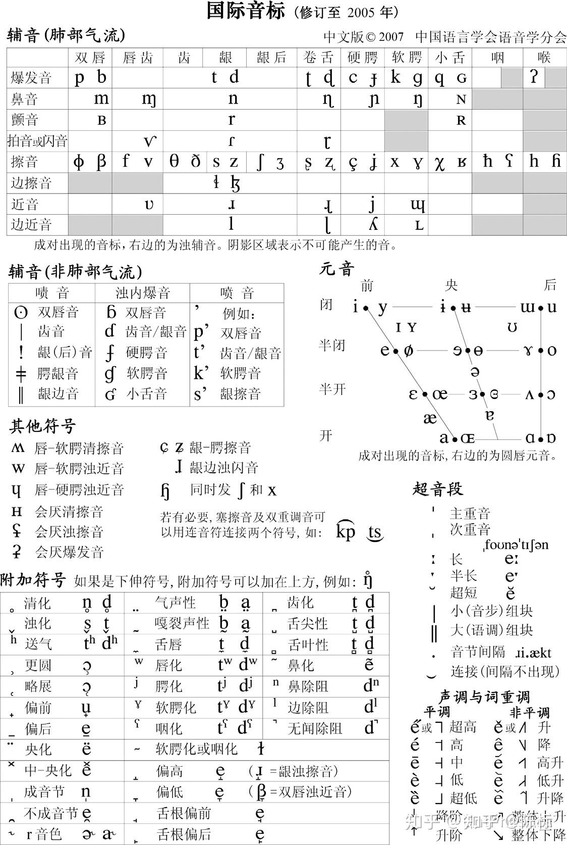 汉语拼音字母和国际音标对照表 - 知乎