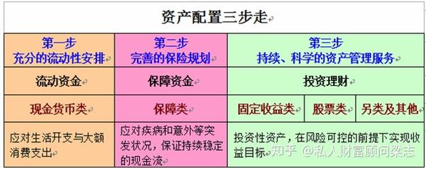 个人理财怎样做好资产配置