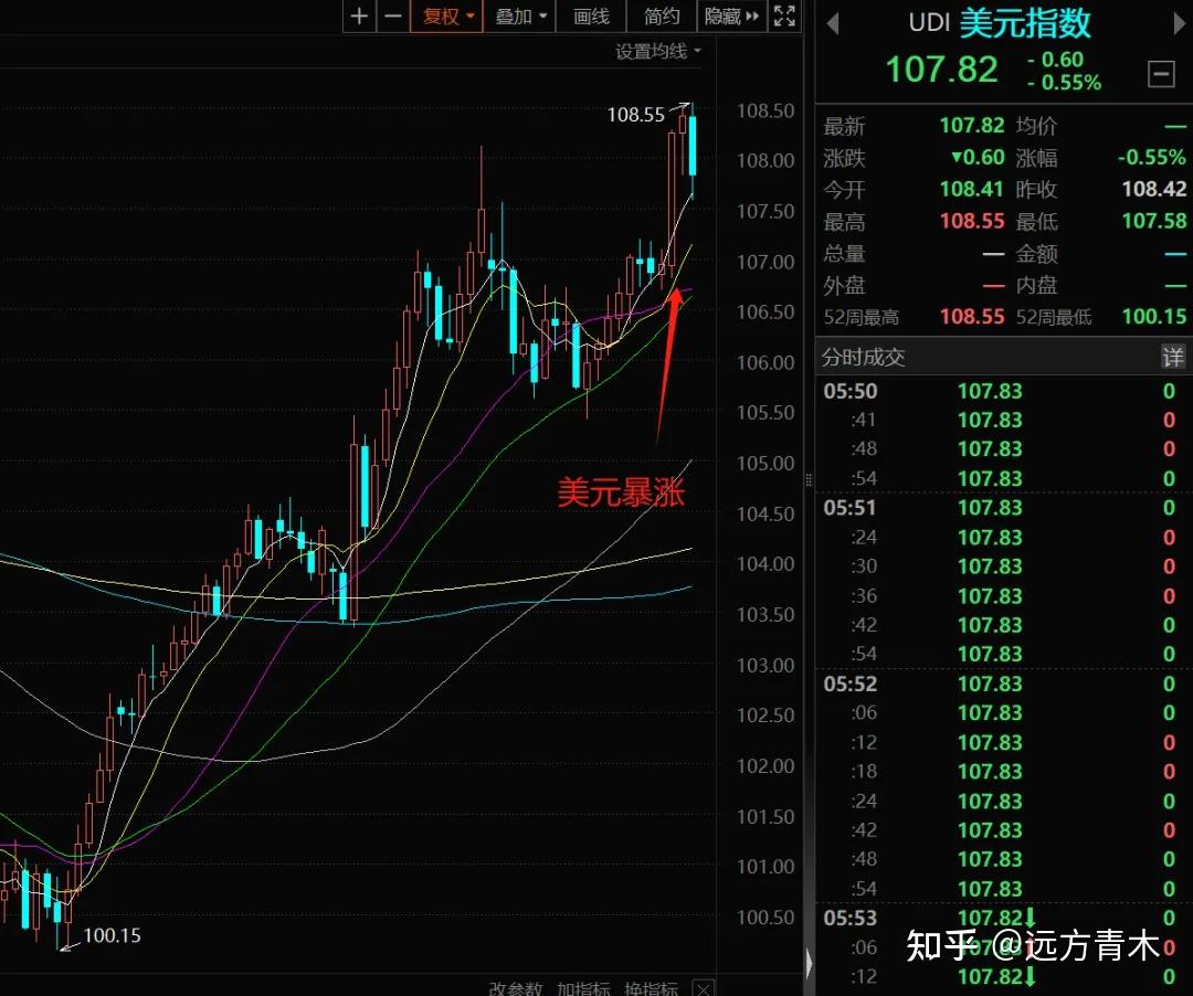 本周美股大跌，A股没有跟跌- 知乎