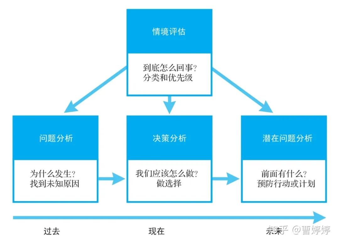 如何才能成为更好的问题解决者?梳理了11个问题解决模型供你参考和应用。 - 知乎