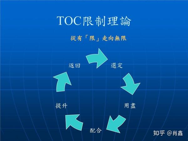 TOC理论的浅显理解 - 知乎