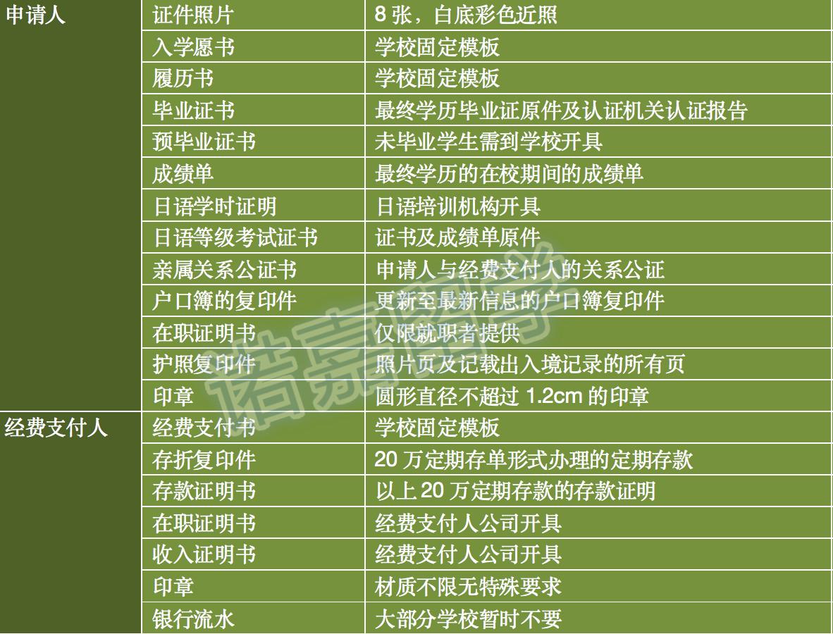 证明需18-20万人民币，经费支付人需年收入超10万人民币。申请流程申请材料自费办理项目明细护照费：