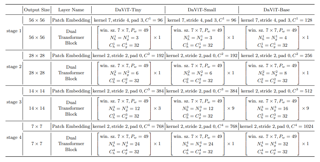 DaViT: Dual Attention Vision Transformers - 知乎