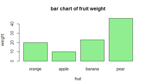 arg =a$fruit,main="bar chart of fruit weight",col="light
