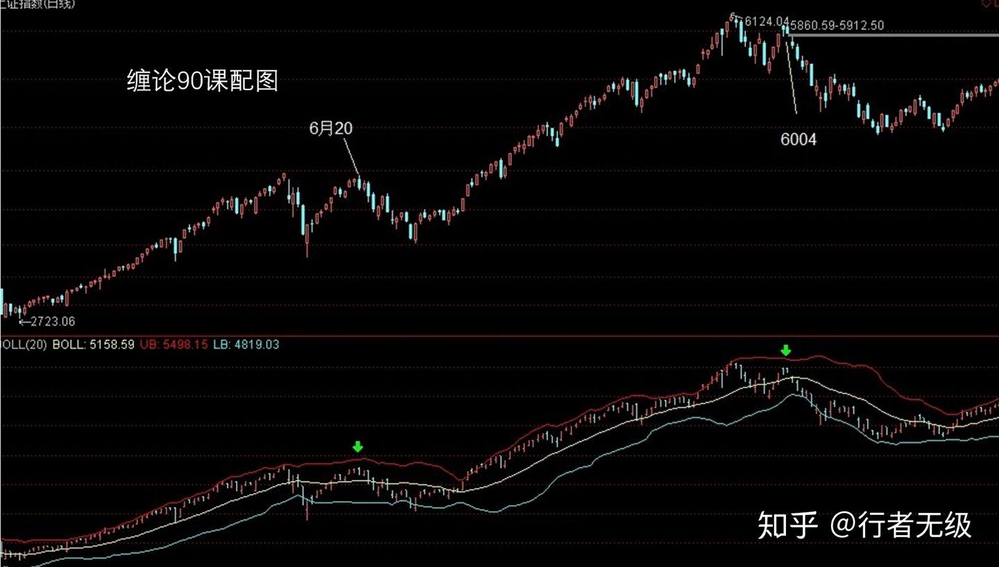 缠论MA均线股票交易阶进（二）：另类视角中枢、级别回归共振和走势陷阱- 知乎