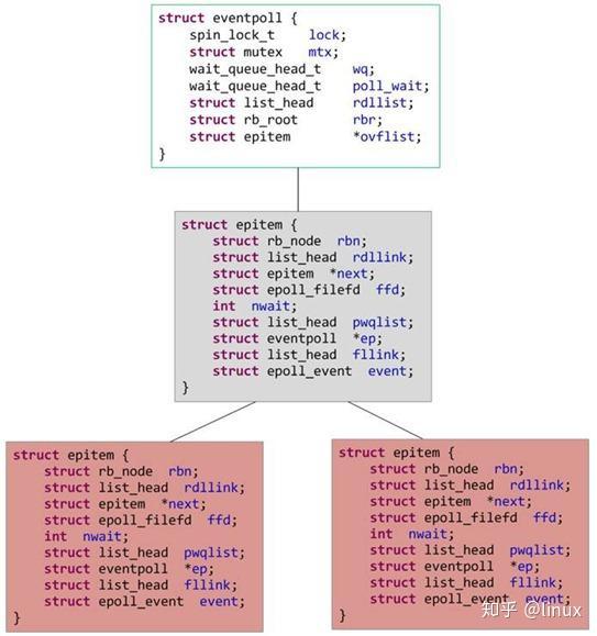 linux网络编程之epoll源码重要部分详解 - 知乎