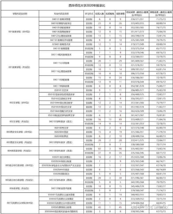 师范类大学新疆分数线_新疆师范大学在新疆录取分数线_2023年新疆师范大学录取分数线(2023-2024各专业最低录取分数线)