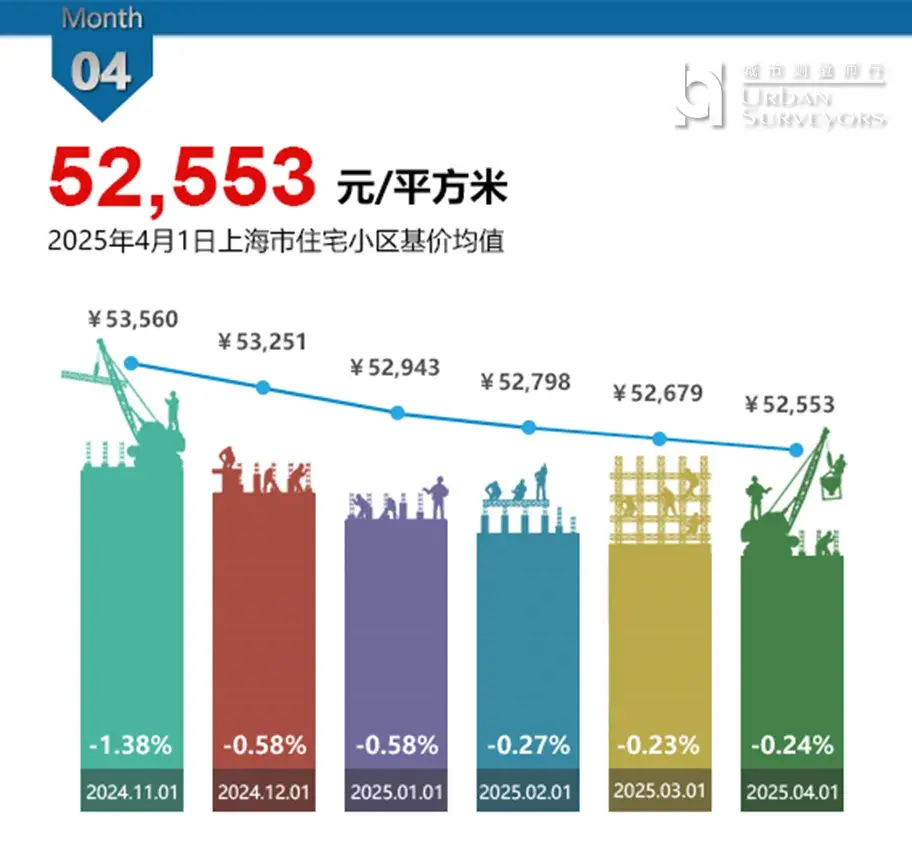 数据发布 | 2025年4月上海市住宅价格 - 知乎