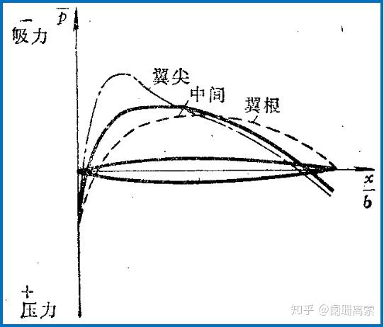 飞机空气动力学 | 后掠翼的低速气动特性 - 知乎