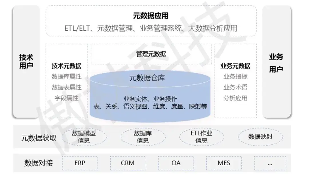 五分钟讲透元数据管理——什么是元数据 元数据的分类和价值 如何进行元数据管理 - 知乎