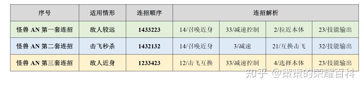 王者荣耀:国服榜一元歌深度教学(技能详解/三套连招/五点实战)