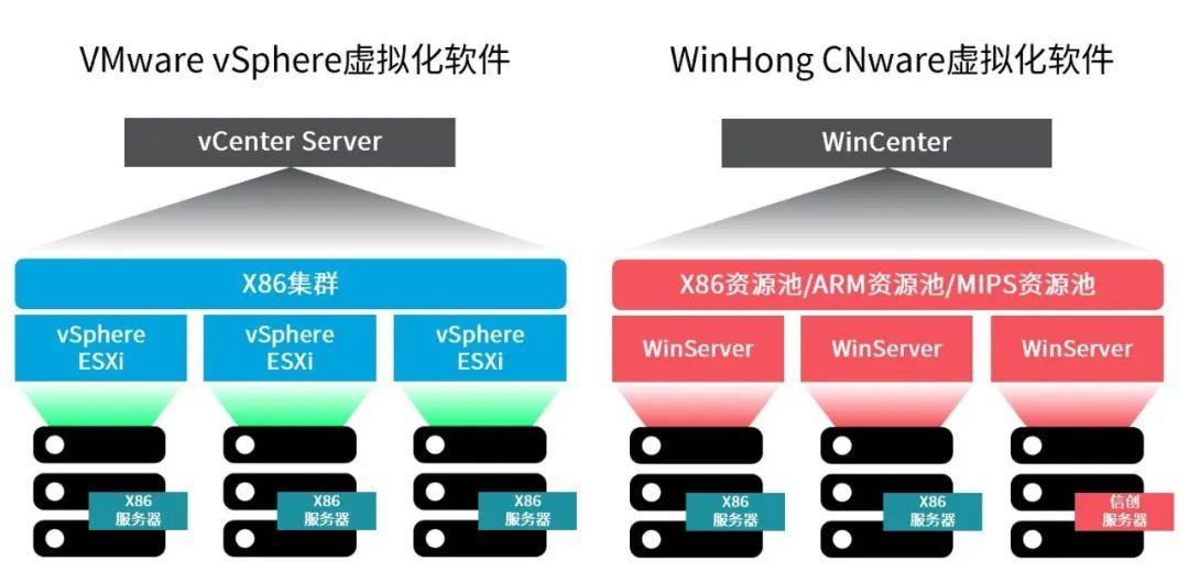 国产虚拟化云平台除了StarVCenter还有其它类似VMware这样好用的软件吗? - 知乎