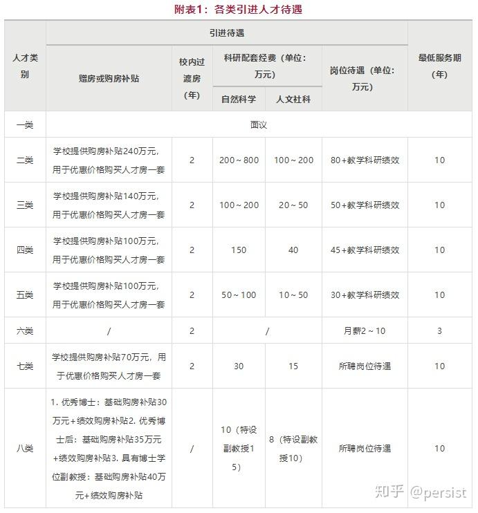 浙江省高学历人才补贴