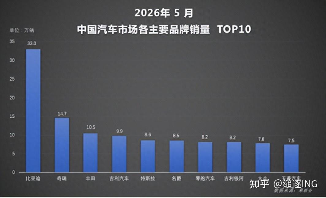 1-5月销量榜单出炉,比亚迪稳居品类及新能源双榜首