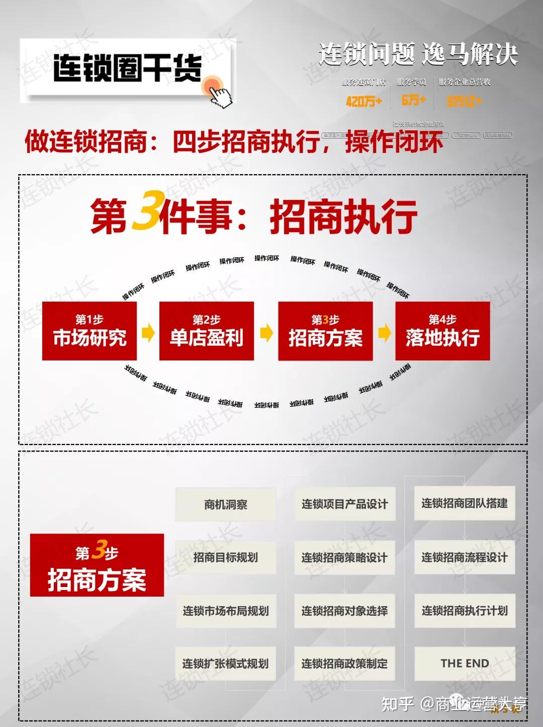 做连锁招商:四步招商执行,操作闭环 - 知乎