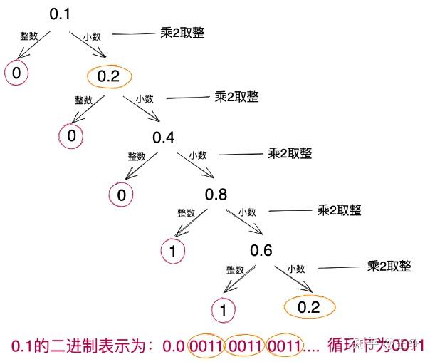 计算机定点数与浮点数=计算机定点数与浮点数的关系