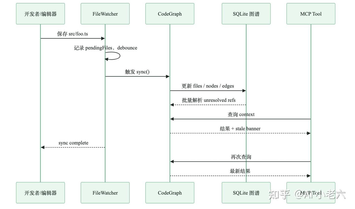 Codegraph View Note Maps CodeGraph 代码图谱实战:AI Agent 为什么不该再从 grep 开始? - 知乎