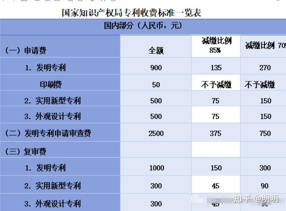 专利申请之专利费减政策(专利官费费减政策500变75)
