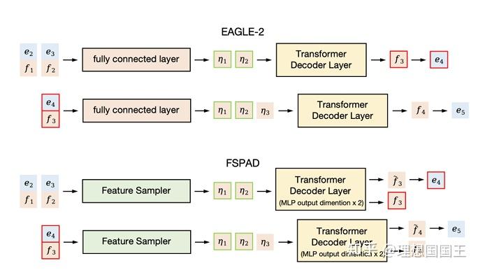 Boosting Lossless Speculative Decoding via Feature Sampling and Partial ...