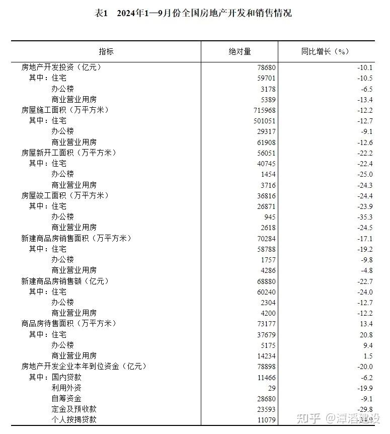 2024年1—9月份全国房地产市场基本情况 - 知乎