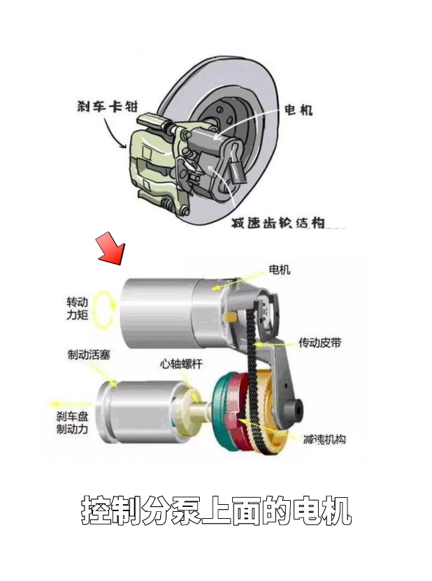 它比前轮卡钳多的这一部分就是一体式电子手刹活塞泵体组件,只需要把