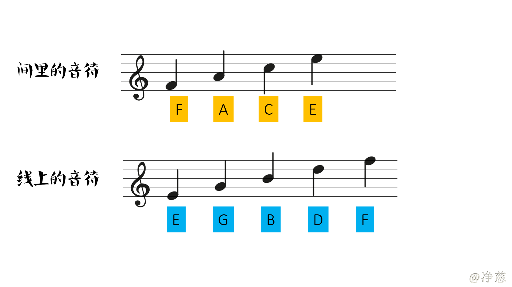 了解了五线谱和谱号以后,就可以开始认识高音谱号里的音符啦!