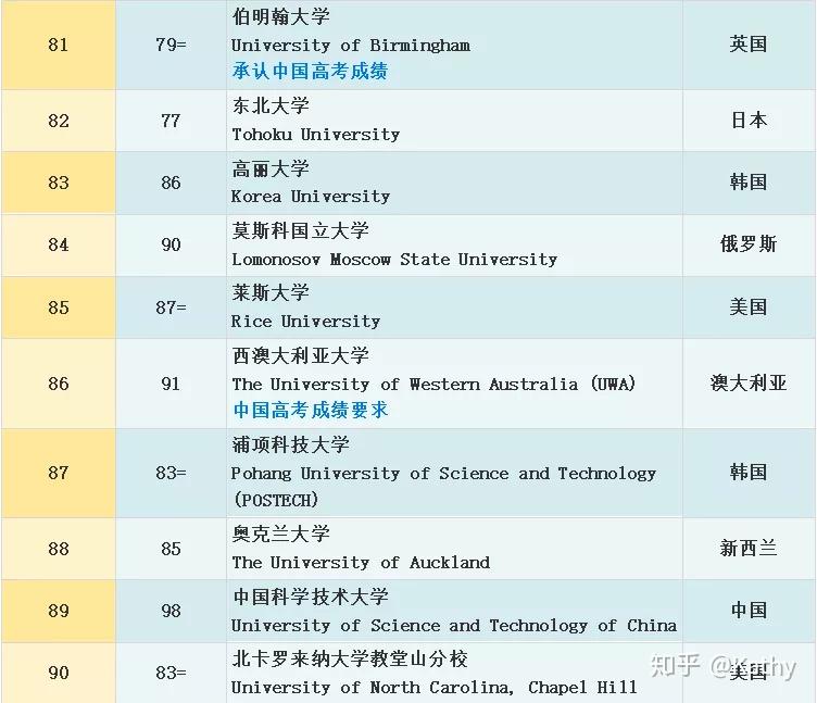 排名top3的院校穩如磐石,mit連續8年位列qs世界大學排名第一,斯坦福和