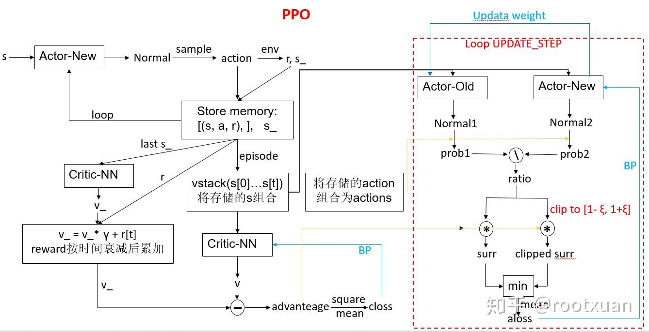 强化学习-从dqn到ppo 流程详解 知乎