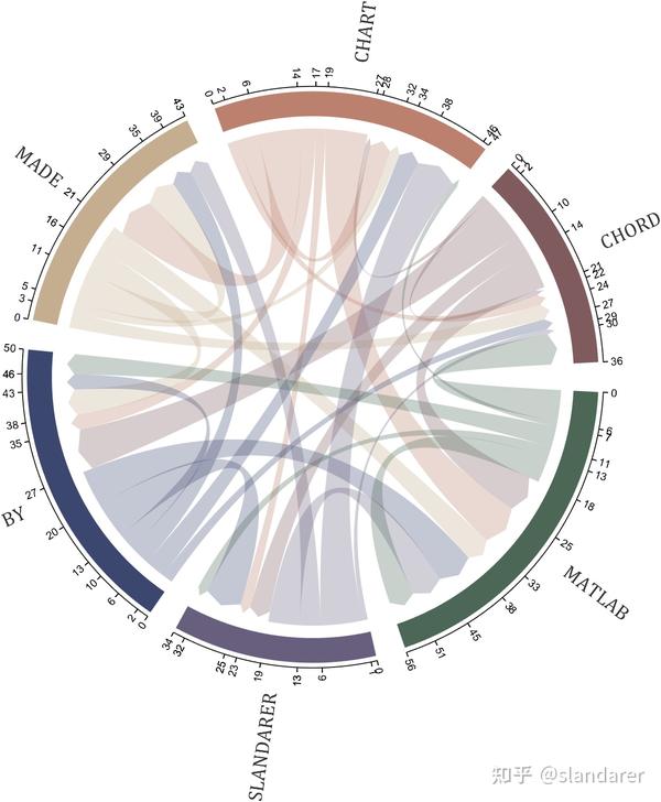 MATLAB | 全网唯一！MATLAB双向弦图(有向弦图)绘制 - 知乎