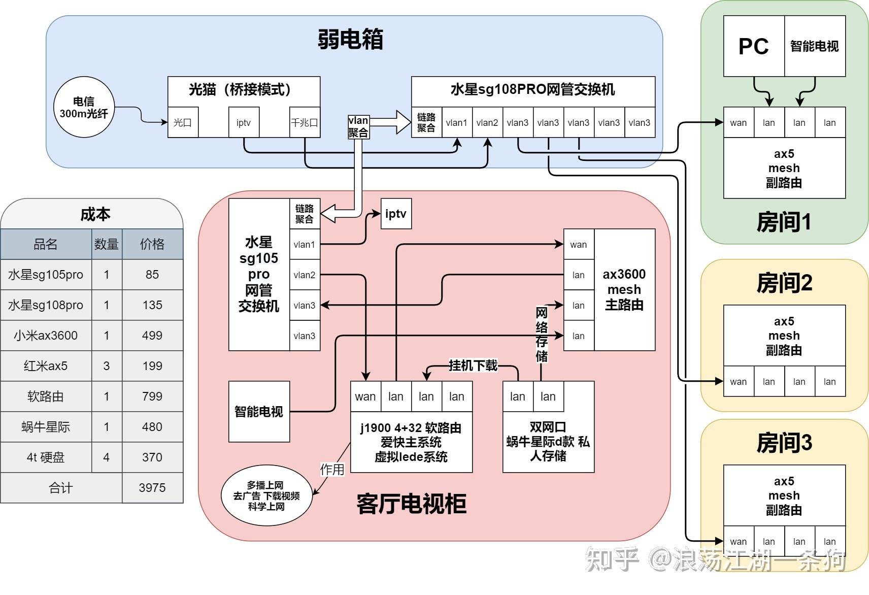 弱電箱受侷限的家庭網絡佈置