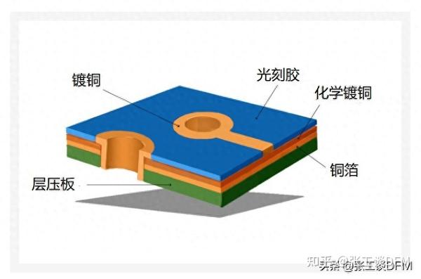 [干货]过孔填充详细介绍，12种类型+过孔填充工艺，通俗易懂 - 知乎
