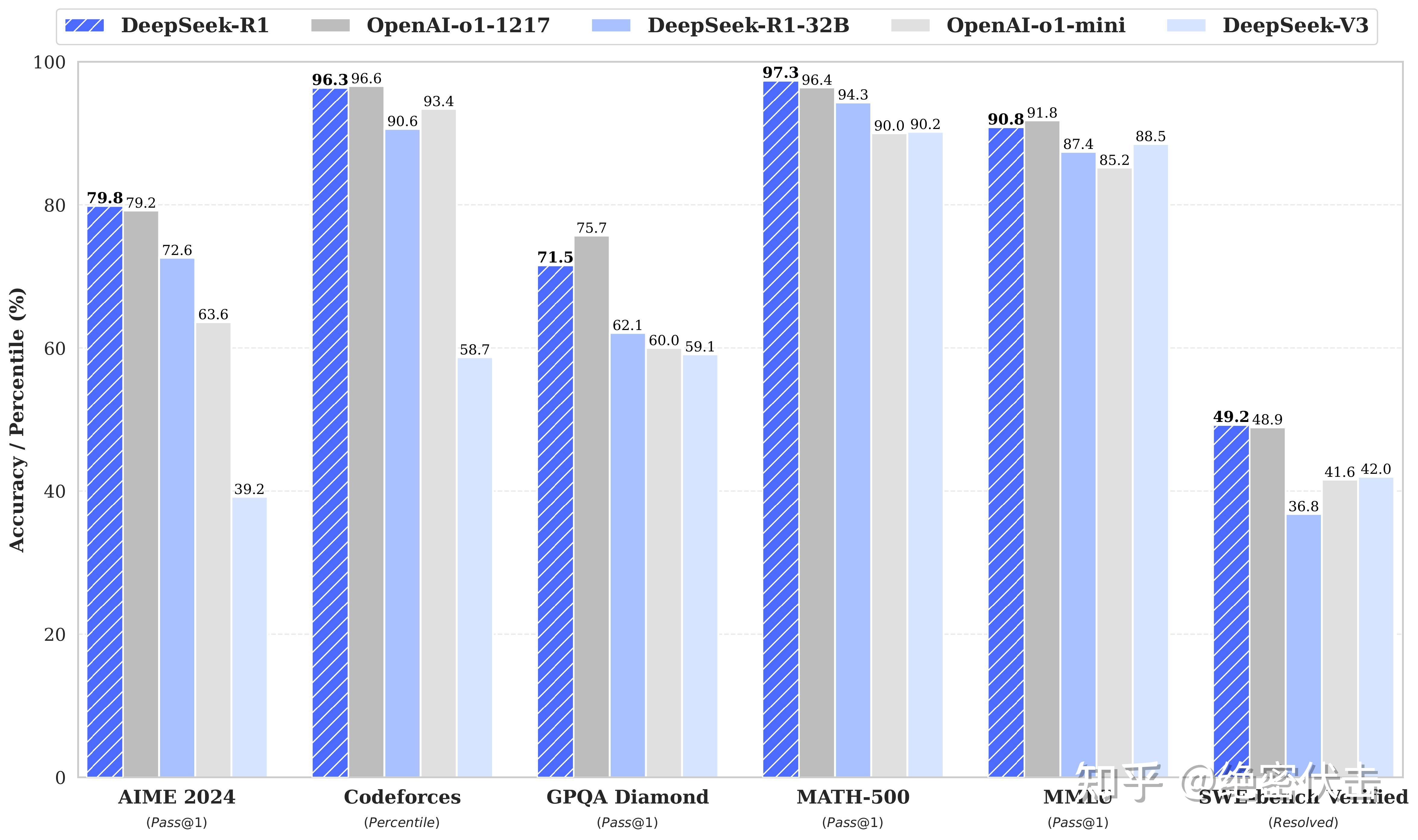 DeepSeek-R1 发布，性能对标 OpenAI o1 正式版 - 知乎