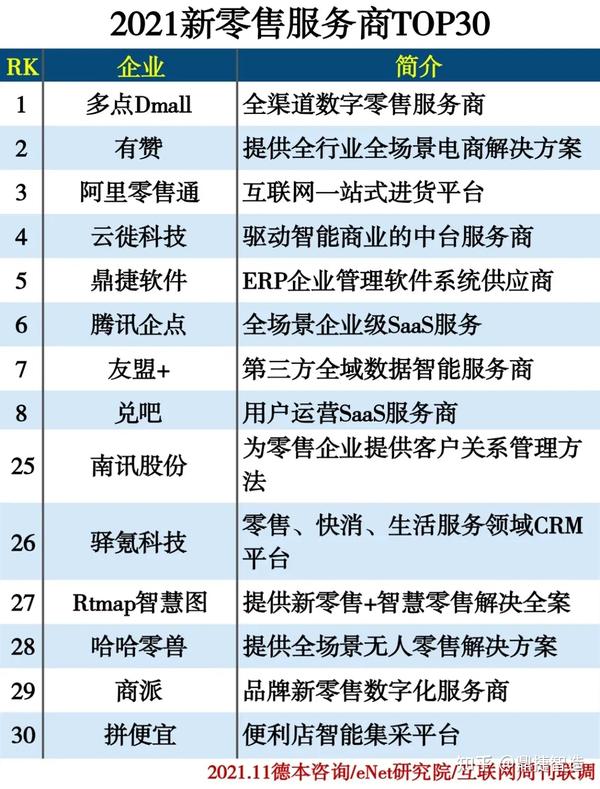 “2021新零售服务供应商”排行榜揭晓,一起看一看有什么样企业..._chan_(新零售代营运公司)