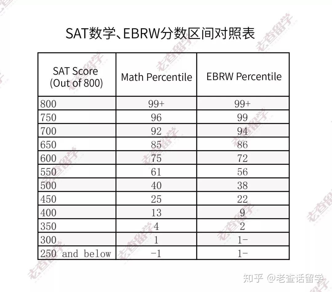 什么是有竞争力的“SAT”分数（附40所美国本科大学SAT录取区间） - 知乎