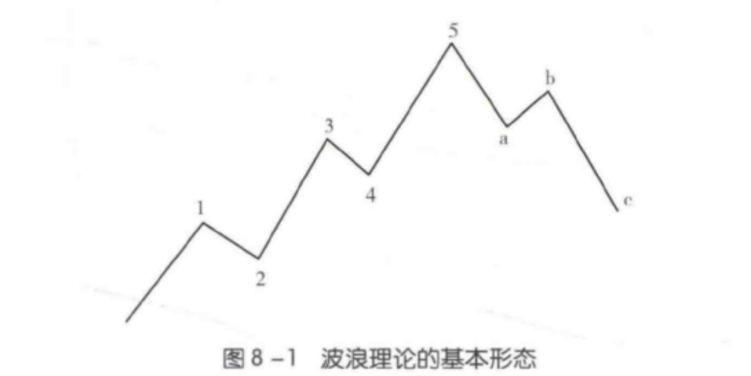波浪理论的基本内容和波浪形态（图解） - 知乎