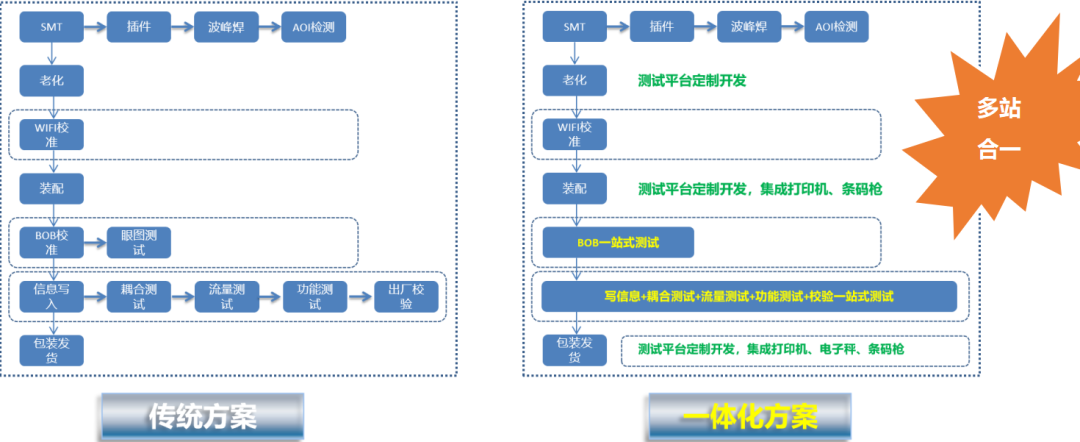 簡單來說一體化智能測試就是將多個功能測試站通過自動化平臺合併成一