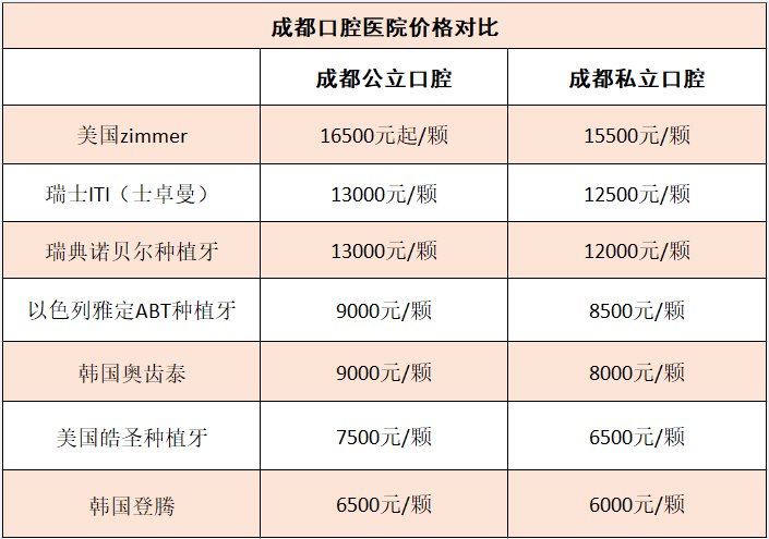 成都口腔医院种植牙费用?成都韩国登腾种植体优缺点?