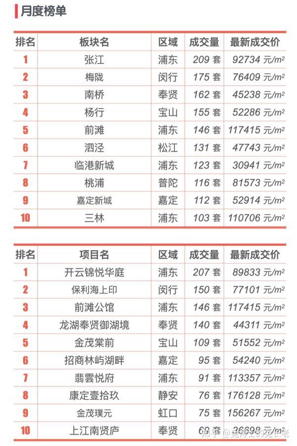 上海2025年8月新房行情解读 - 知乎