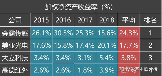 3% ,15.6%,其加權淨資產收益率平均值為24.3%,排名第一.