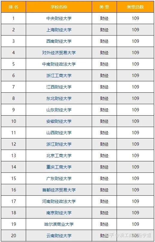 包含中国财经类大学排名2022最新排名的词条