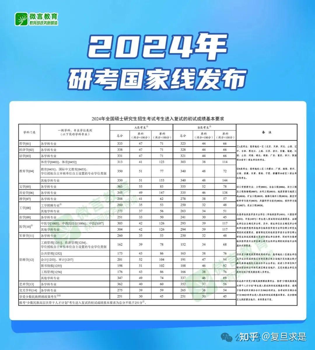 重磅2024研究生考试国家线公布