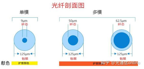 光通信人必修的基础知识 知乎