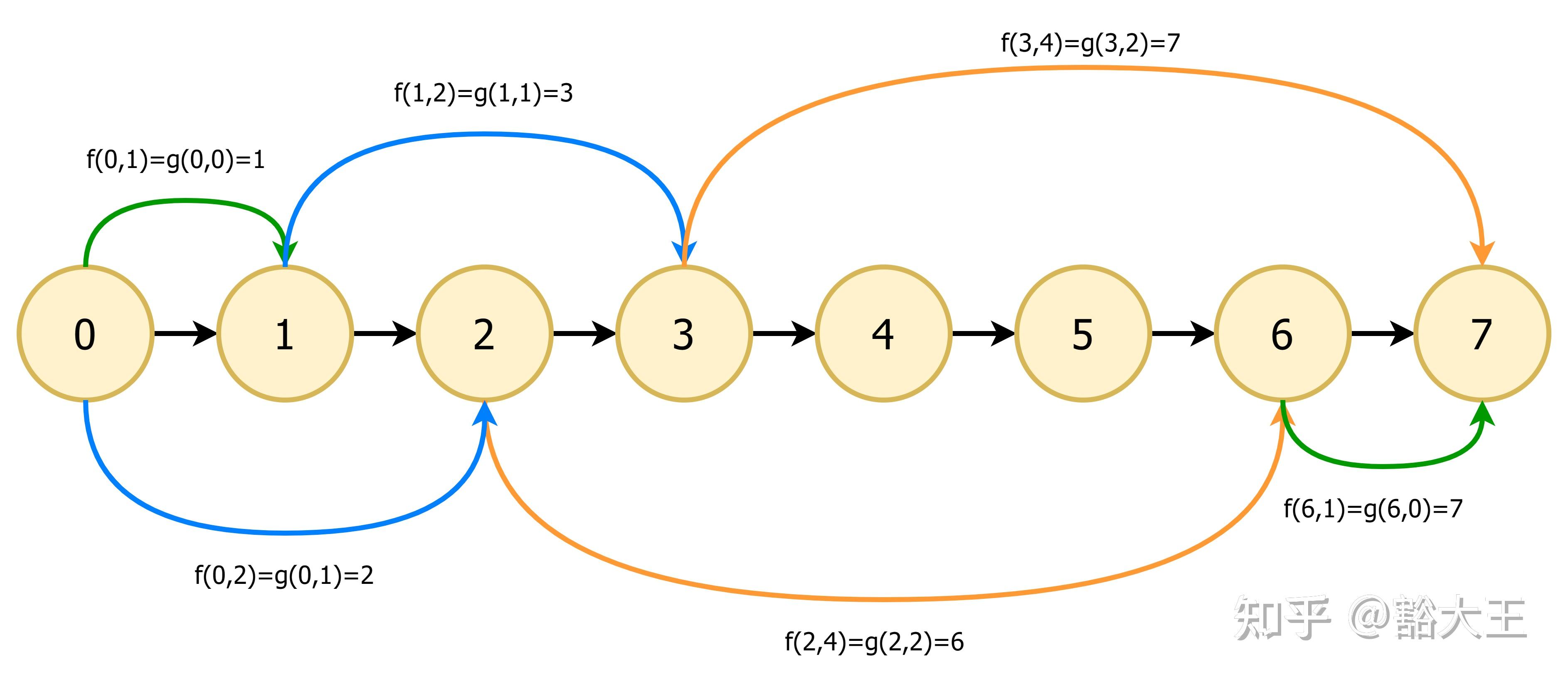 倍增法（Binary Lifting）：从基本概念到应用场景 知乎